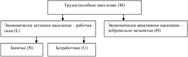 Структура трудоспособного населения