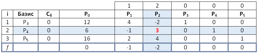 Симплекс-таблица