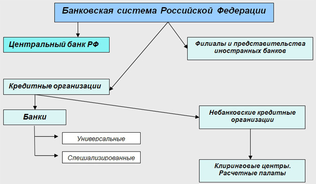 структура банковской системы рф