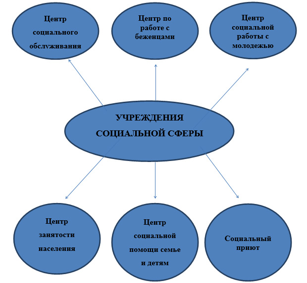 Какие учреждения социальные